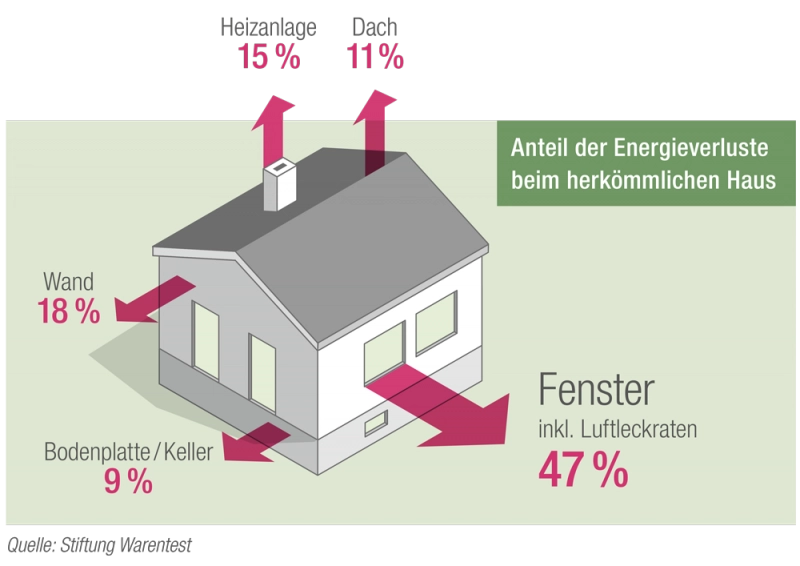 Abbildung mit Anteil der Energieverluste beim herkömmlichen Haus
